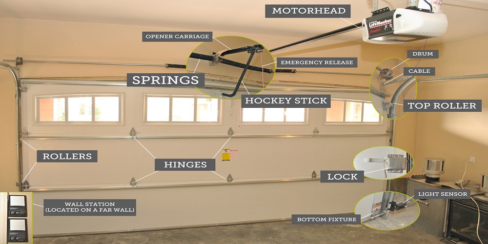 Different parts of a roll-up garage door